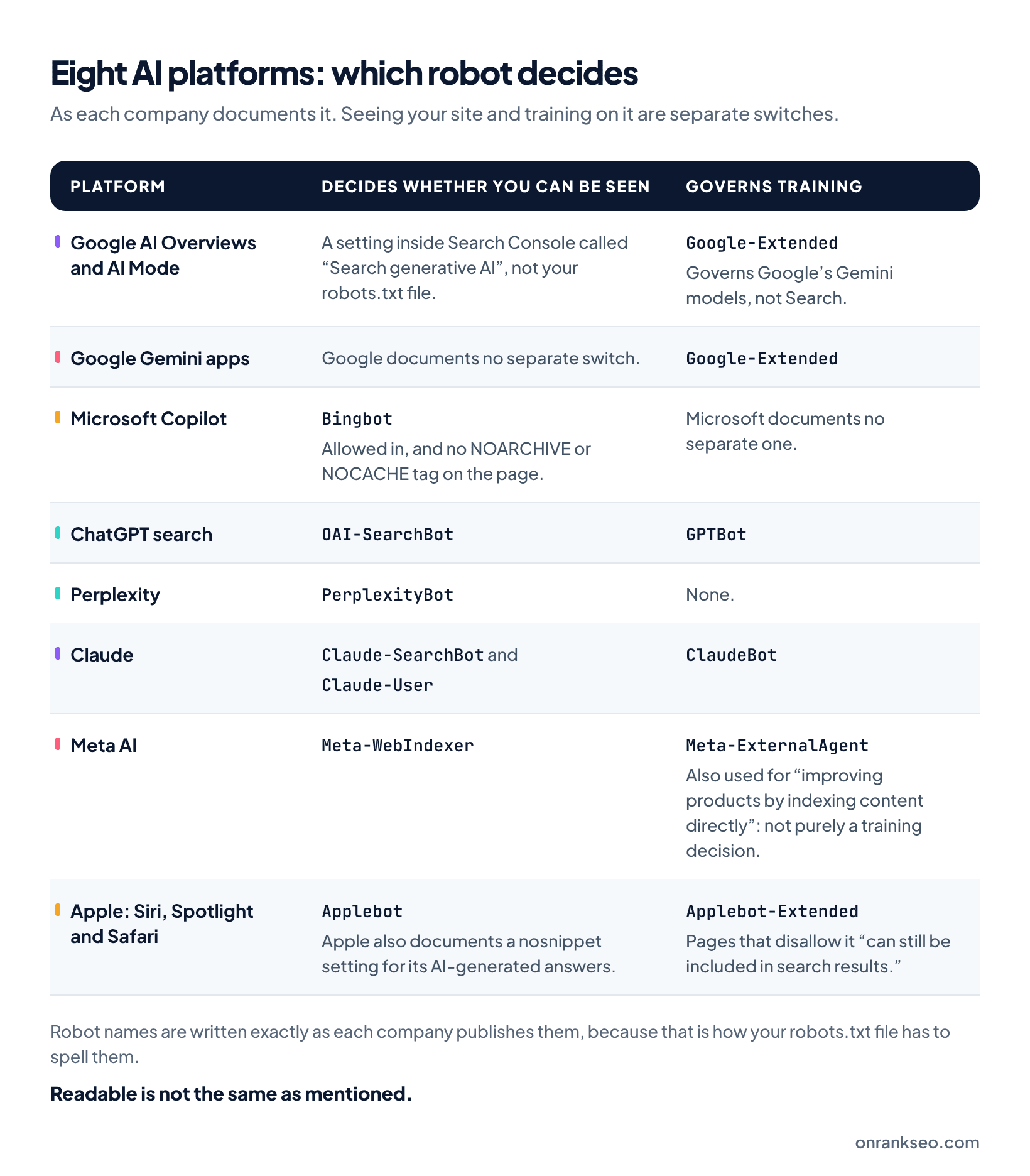 Table of eight AI platforms showing, for each, what decides whether a site can be seen and what governs training: Google AI Overviews and AI Mode, the Search generative AI setting in Search Console, with Google-Extended for training; Google Gemini apps, no separate switch, with Google-Extended; Microsoft Copilot, Bingbot with no NOARCHIVE or NOCACHE tag, with no separate training robot; ChatGPT search, OAI-SearchBot, with GPTBot; Perplexity, PerplexityBot, with none; Claude, Claude-SearchBot and Claude-User, with ClaudeBot; Meta AI, Meta-WebIndexer, with Meta-ExternalAgent; and Apple, Applebot, with Applebot-Extended.